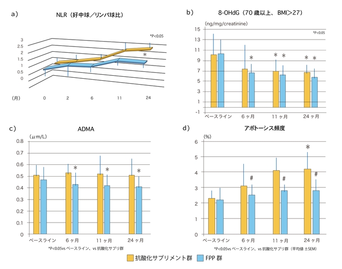 図：中高齢者における免疫・血管系の老化関連指標の経時的変化