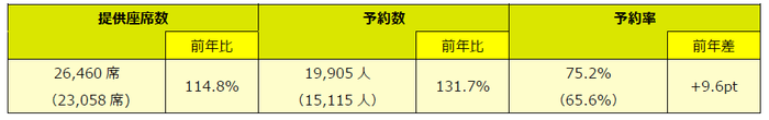 ※予約数は2024年4月18日(木)01:00時点の数字を基準としています。()内は前年同期値。