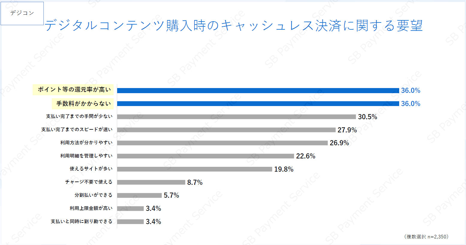 キャッシュレス決済に関する要望(デジコン)