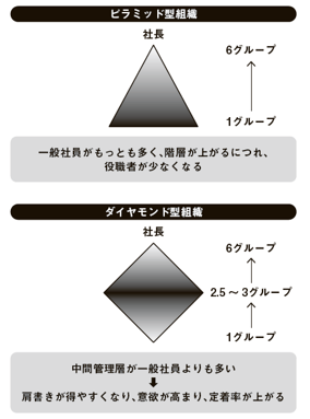 組織構造を ダイヤモンド型にする