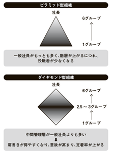 組織構造を ダイヤモンド型にする