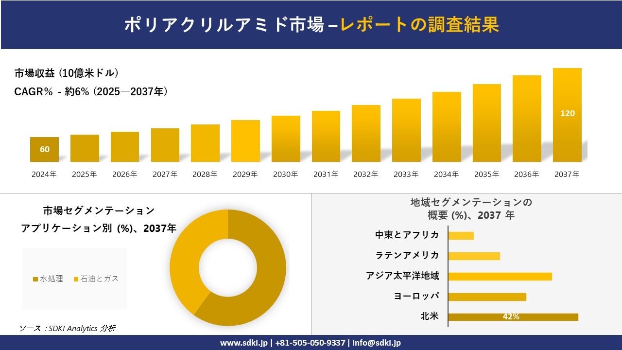 ポリアクリルアミド市場の発展、傾向、需要、成長分析および予測2025-2037年