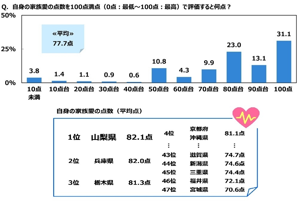 自身の家族愛の点数を100点満点で評価すると何点か