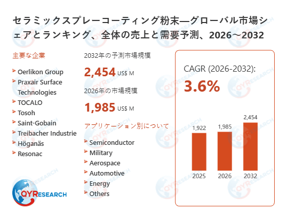 世界のセラミックスプレーコーティング粉末市場規模2026-2032：競合状況、需要分析、成長予測