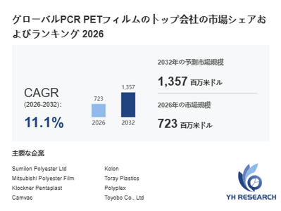 上記の図表／データは、YHResearchの最新レポート「グローバルPCR PETフィルムのトップ会社の市場シェアおよびランキング 2026」から引用されています。