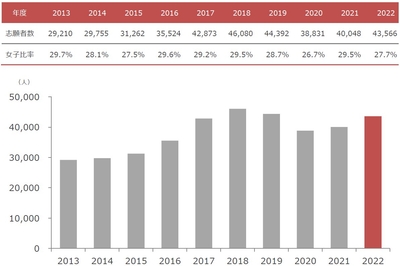 女子志願者数の推移（一般入試）