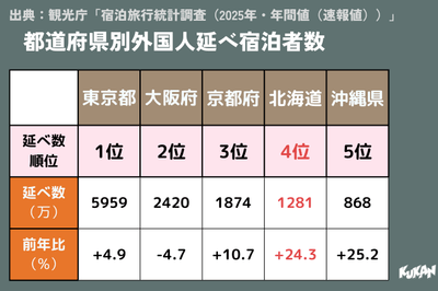 出典：観光庁「宿泊旅行統計調査（2025年・年間値（速報値）」