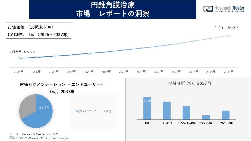 円錐角膜治療市場調査の発展、傾向、需要、成長分析および予測2025―2037年