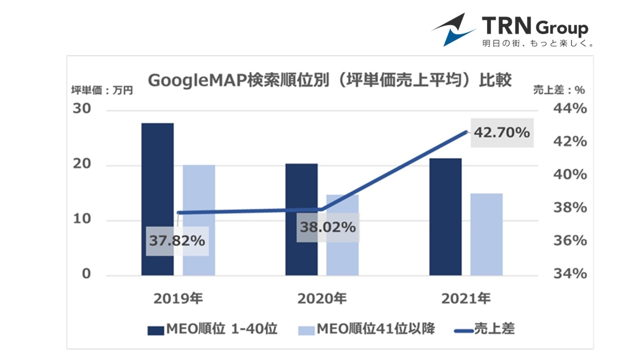 <Google検索順位によって売上差約40%に> 空中階店はMEO対策で勝ち続けていた
