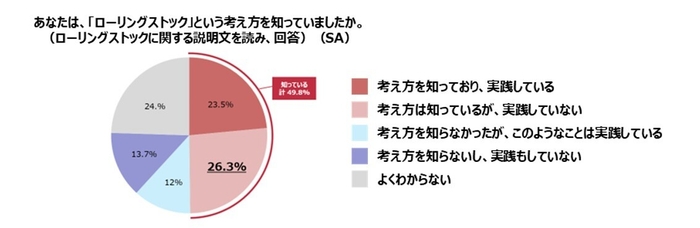 あなたは[ローリングストック]という考え方を知っていますか