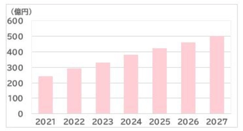 SVP注目市場分析 「スキルシェアサービス」を5月21日公開