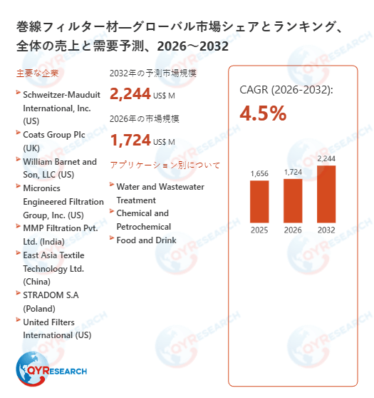巻線フィルター材の世界市場規模、シェア、動向分析調査レポート2026-2032