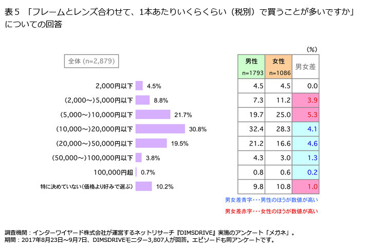 表5「フレームとレンズ合わせて、1本あたりいくらくらい(税別)で買うことが多いですか」についての回答