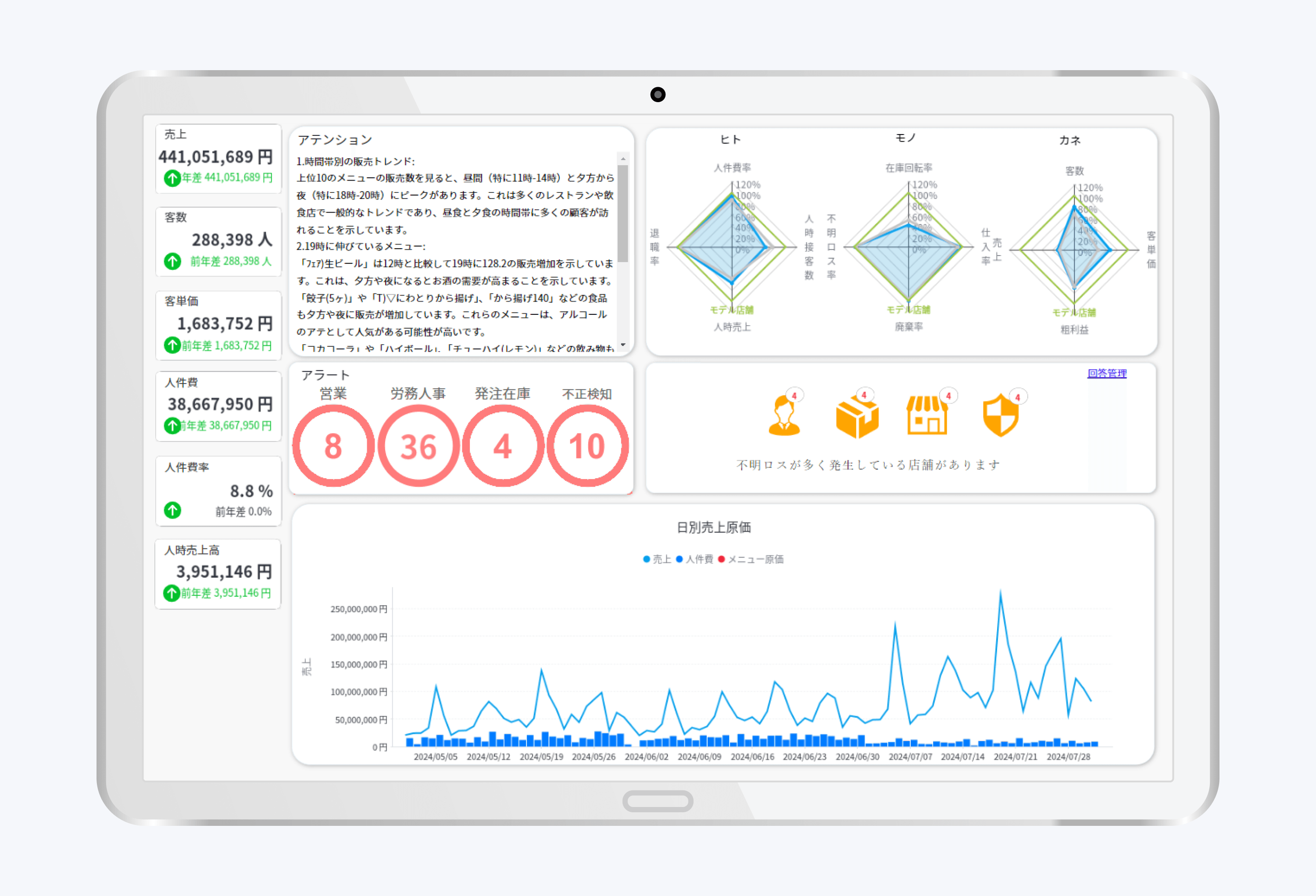 ガルフCSM「AIダッシュボード」画面