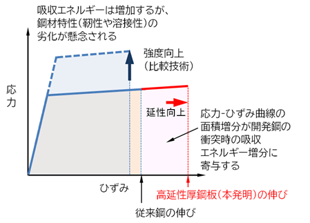 図1 伸びの改善と衝突安全性の向上