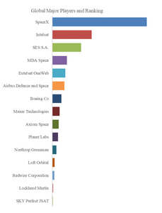 上記データはYHResearchのレポートに基づいています：グローバルサービスとしての宇宙インフラのトップ会社の市場シェアおよびランキング 2025