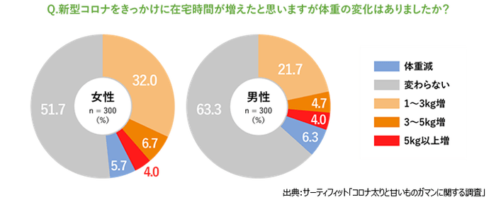 新型コロナの在宅時間増による体重の変化