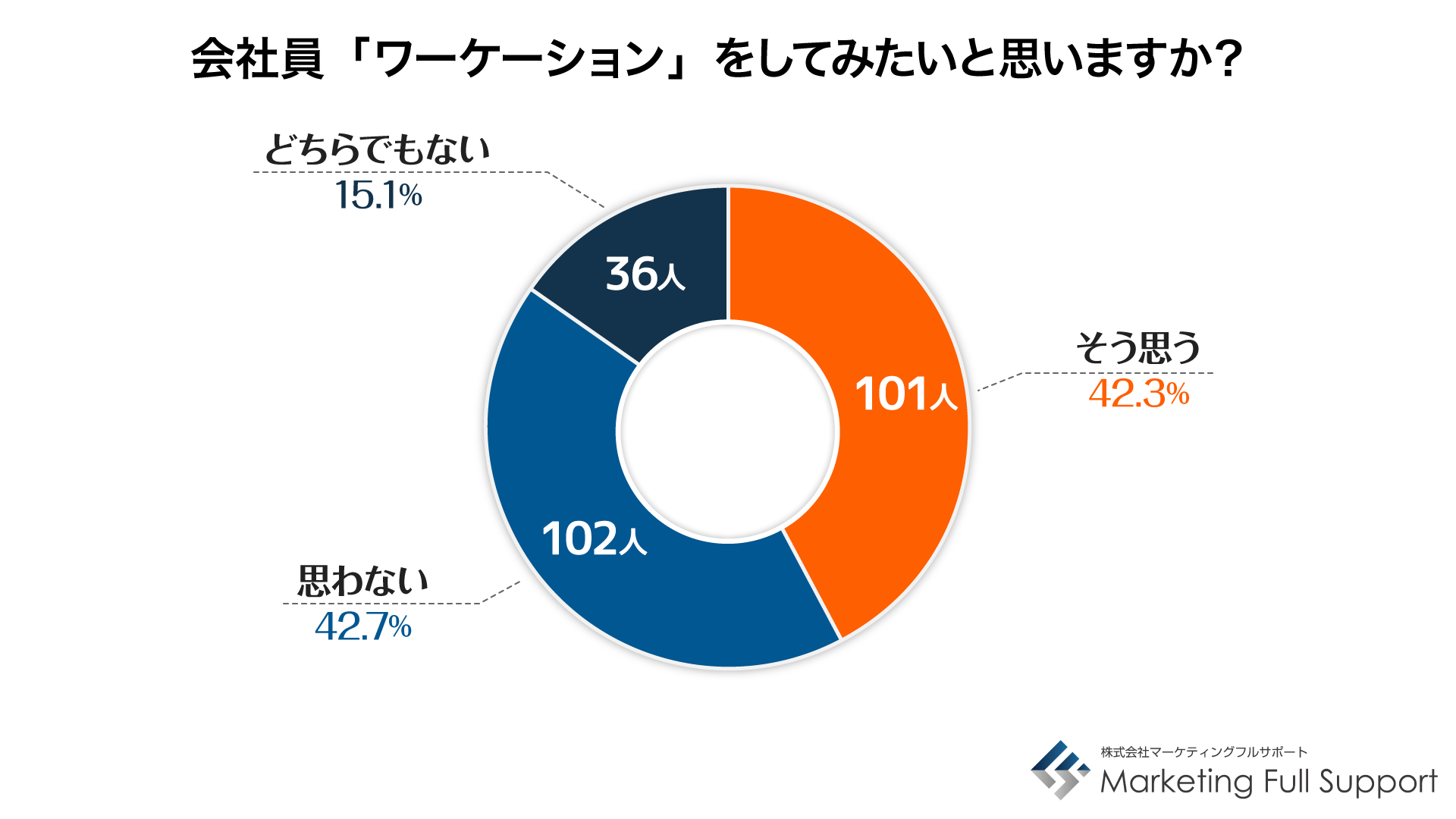 会社員:ワーケーションをしてみたいか