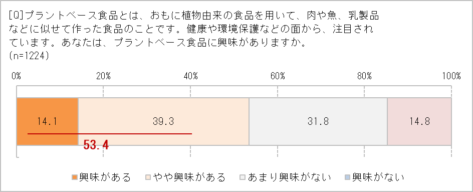 プラントベース食品に興味ある?