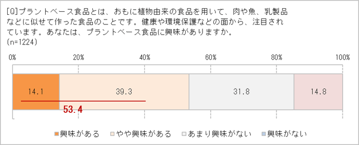 プラントベース食品に興味ある?
