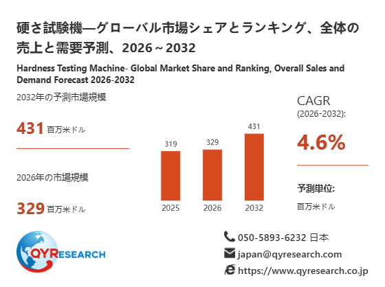 硬さ試験機市場分析レポート:2026年329百万米ドル規模、成長率4.6%推移