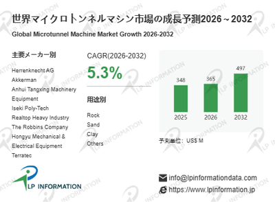 図.   マイクロトンネルマシン世界総市場規模