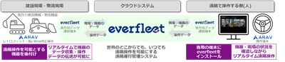 マクニカ、ARAVと協業し、世界中どこからでも建設機械・物流機器の遠隔操作可能な 機能を追加した「everfleet」を提供開始