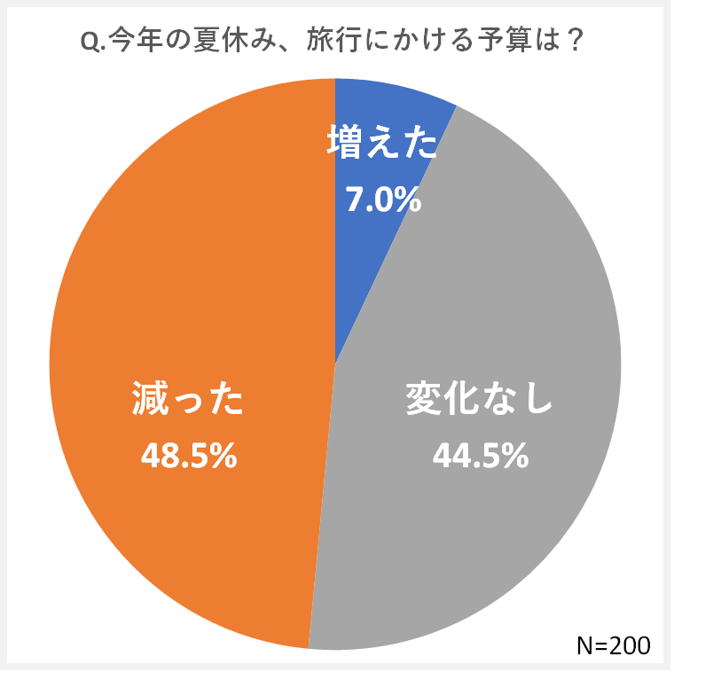 【200人にアンケート】今年の夏休み、旅行にかける予算は減少!