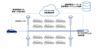 マクニカ、Seoul Robotics社と連携し「インフラ制御型車両搬送システム」の提供を開始
