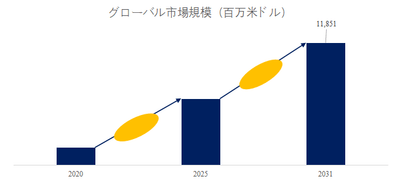 図.   舞台芸術用照明器具世界総市場規模