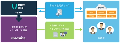 マクニカ、SaaSの設定不備による情報漏洩への対策となる Adaptive Shieldを活用した「SaaS設定監査レポートサービス」をリリース