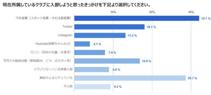 入部理由アンケート結果(回答数492/998)