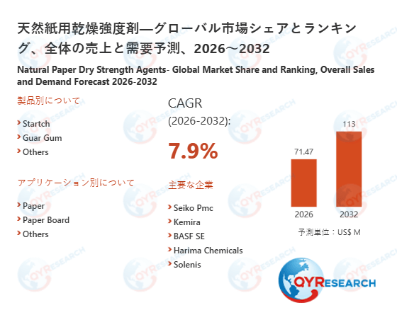 天然紙用乾燥強度剤市場の企業競争力、価格変動、需要予測レポート2026~2032