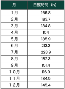 (図2) 2025年 宮城県仙台市の平均日照時間※2