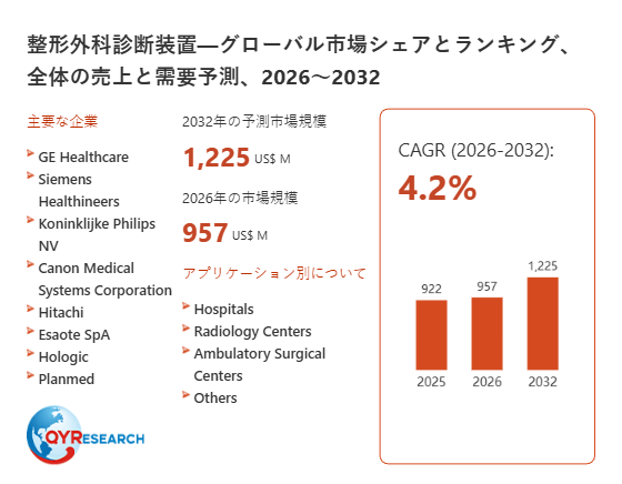 整形外科診断装置の世界市場規模：年平均成長率4.2%予測、最新トレンド
