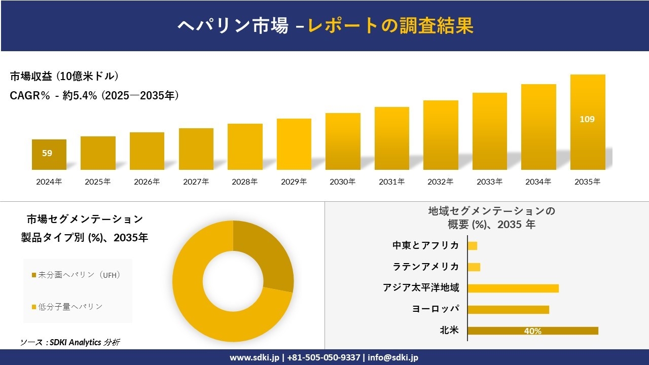 ヘパリン市場の発展、傾向、需要、成長分析及び予測2025ー2035年