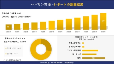 ヘパリン市場の発展、傾向、需要、成長分析及び予測2025ー2035年