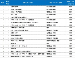 BtoBサイト調査2025 三菱電機(FA)が3年連続トップ