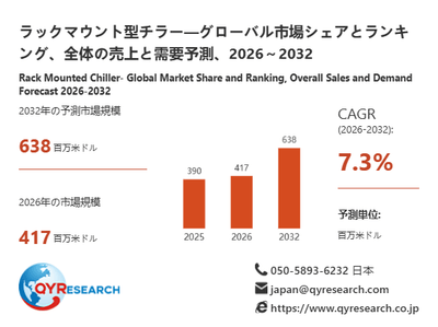 上記の図表／データは、QYResearchの最新レポート「ラックマウント型チラー―グローバル市場シェアとランキング、全体の売上と需要予測、2026～2032」から引用されています。