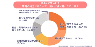 ≪500人調査≫全体の75％が家電の処分方法に困っている！ 夏の大掃除で困る“大型ごみ”のリアルと対策を調査