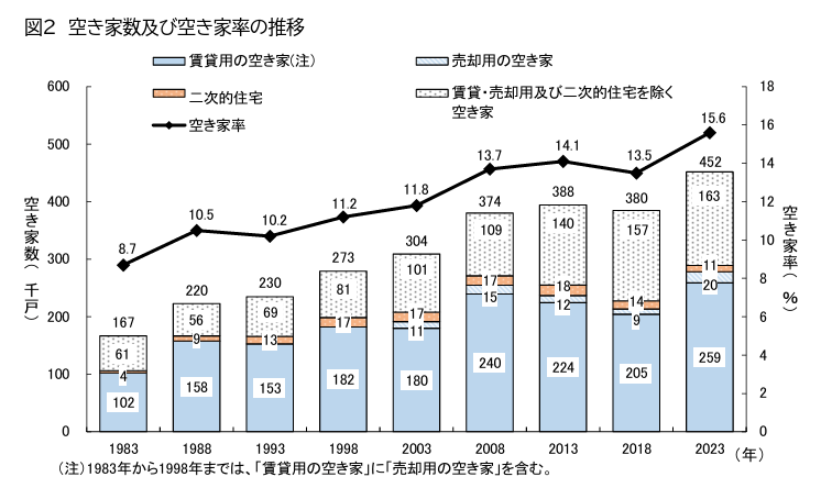 拡大する空き家問題