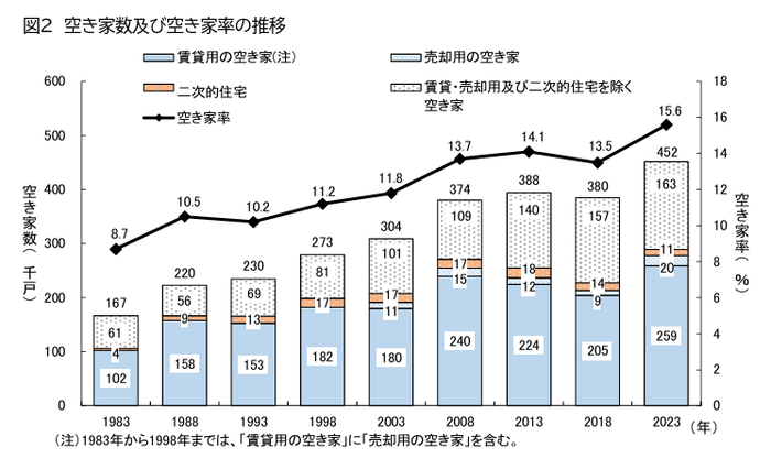拡大する空き家問題