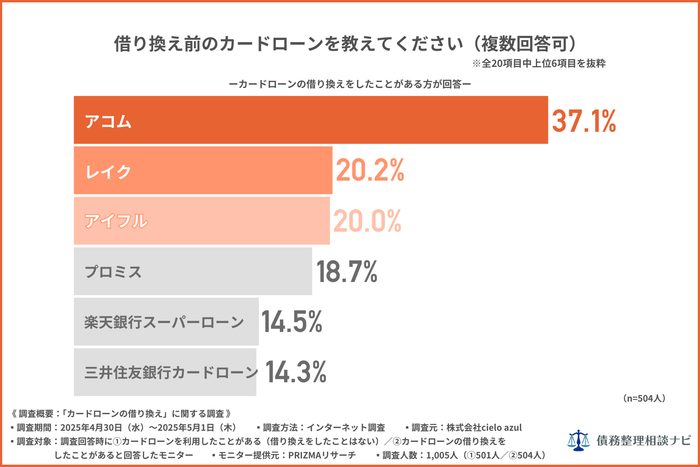 借り換え前のカードローンは?