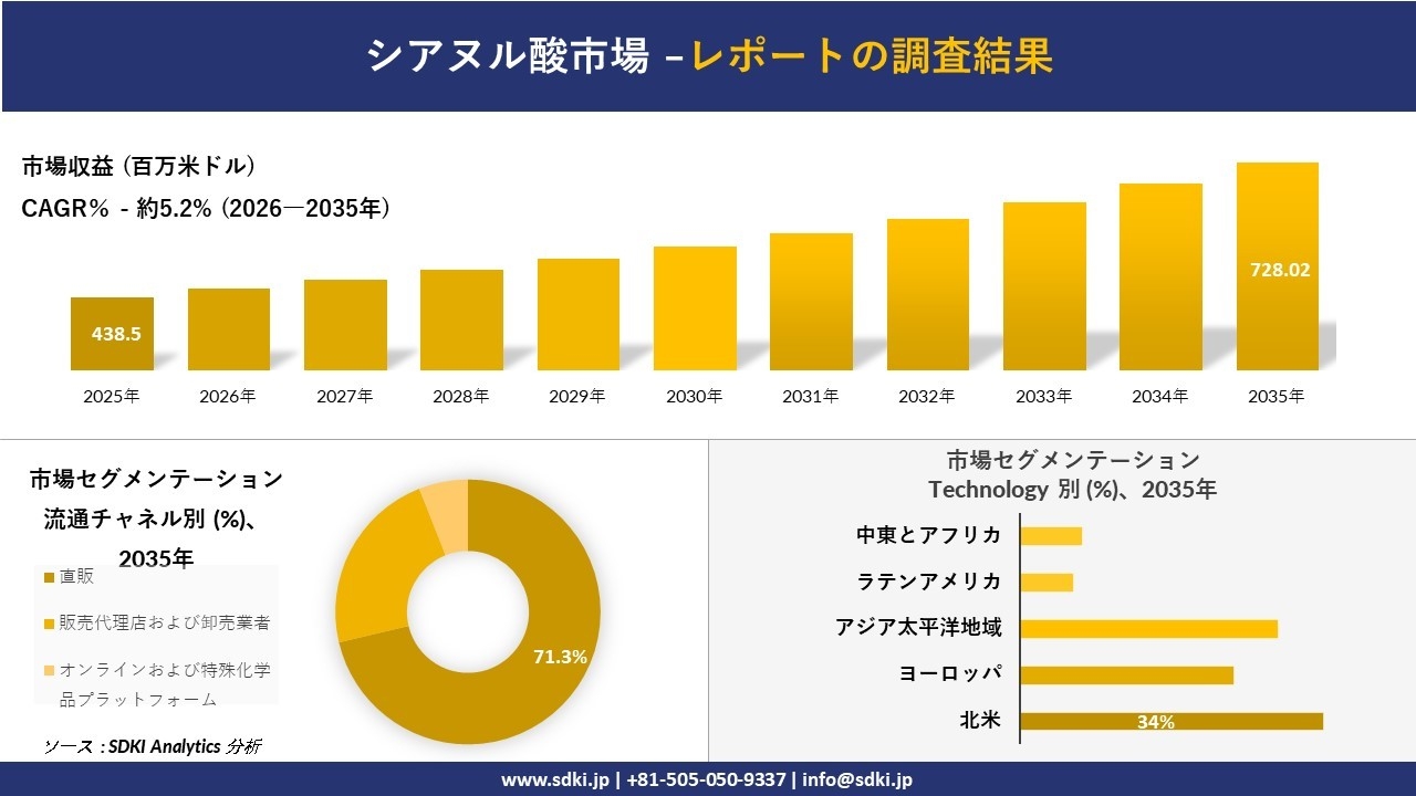 シアヌル酸市場 傾向、需要、成長分析、および2026－2035年の予測