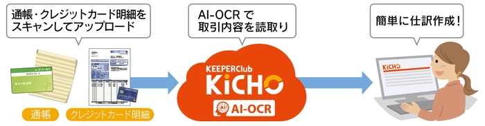 通帳・カード明細AI-OCRの利用イメージ