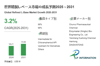 図.   精製L-ベース世界総市場規模