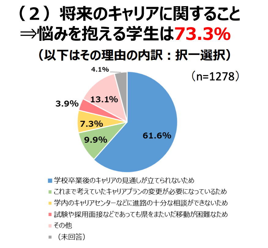 ▲出典:文科省調査「新型コロナウイルス感染症の影響による学生等の学生生活に関する調査」