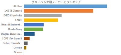 図.   世界の自動車用ASA・PMMA市場におけるトップ11企業のランキングと市場シェア（2024年の調査データに基づく；最新のデータは、当社の最新調査データに基づいている）