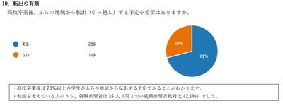 転出の有無