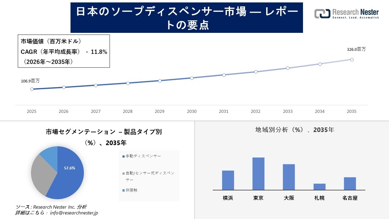 日本のソープディスペンサー市場調査の発展、傾向、需要、成長分析および予測2026-2035年